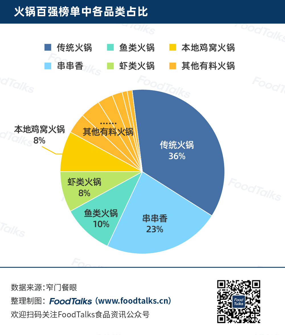 2022中国火锅百强榜发布！海底捞、王婆大虾、呷哺呷哺名列前三！