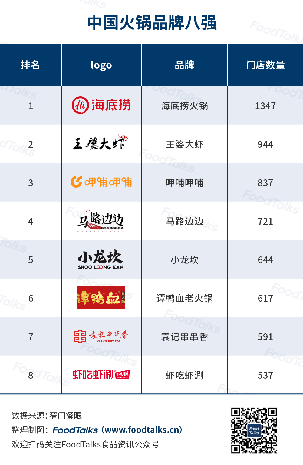 2022中国火锅百强榜发布！海底捞、王婆大虾、呷哺呷哺名列前三！