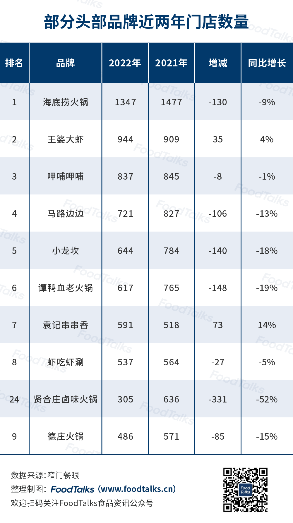 2022中国火锅百强榜发布！海底捞、王婆大虾、呷哺呷哺名列前三！