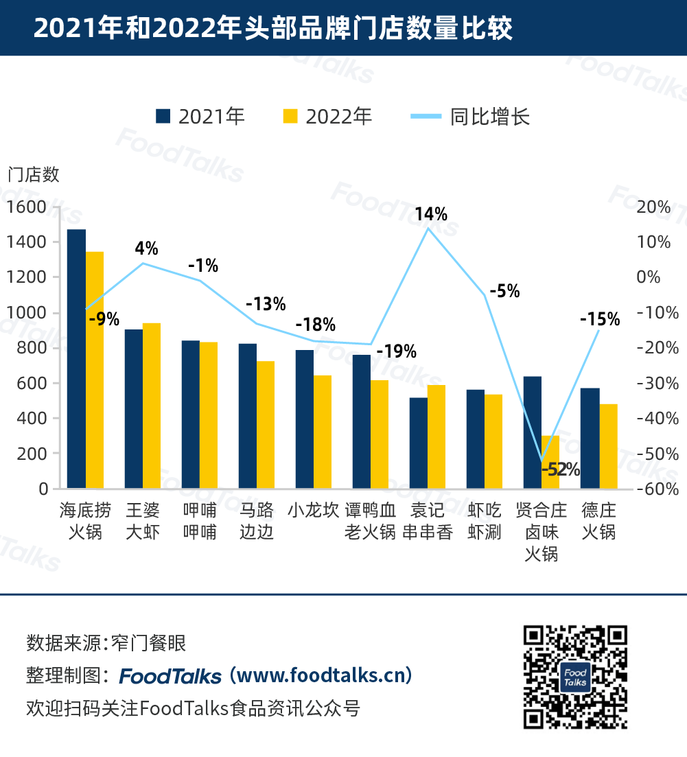 2022中国火锅百强榜发布！海底捞、王婆大虾、呷哺呷哺名列前三！