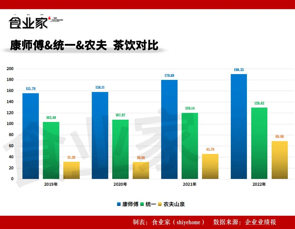 疯狂的即饮茶:康师傅190亿,统一129亿,农夫69亿……