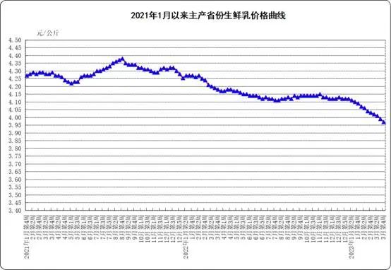 3月第4周:生鲜乳均价3.97元/公斤,饲料价格下跌
