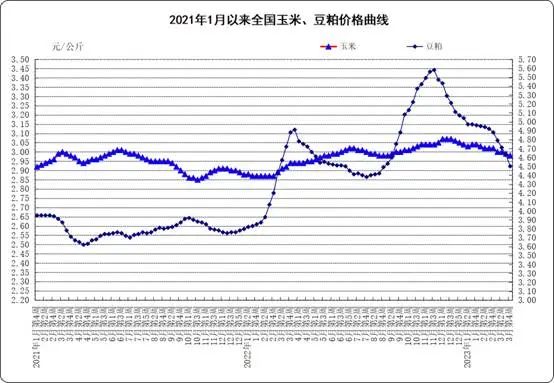 3月第4周:生鲜乳均价3.97元/公斤,饲料价格下跌