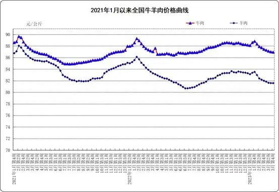 3月第4周:生鲜乳均价3.97元/公斤,饲料价格下跌
