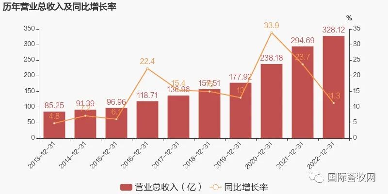 禾丰股份2022年净利5.1亿元,增长333.3%