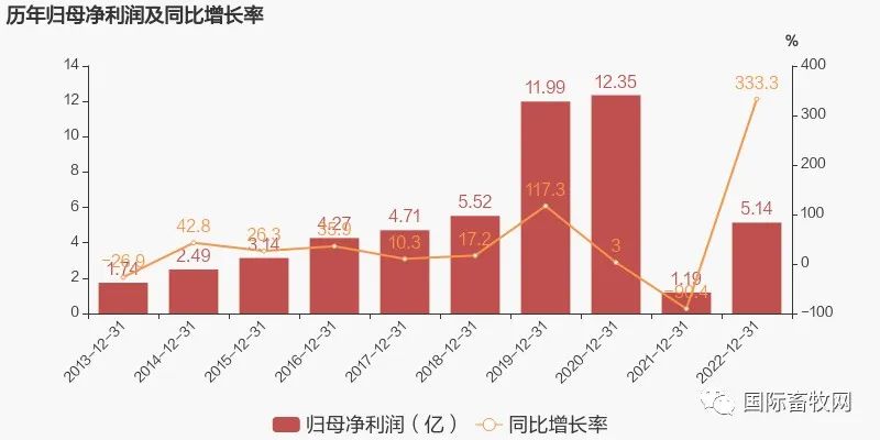 禾丰股份2022年净利5.1亿元,增长333.3%