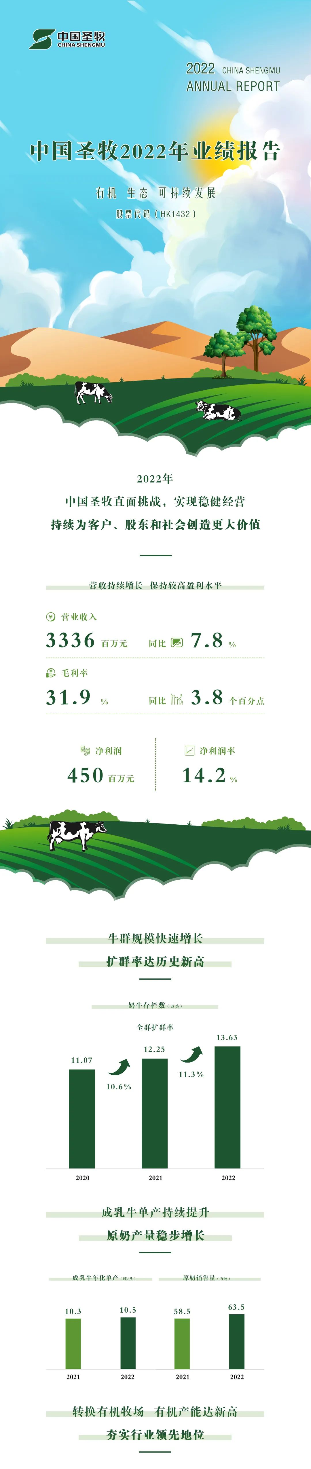 中国圣牧2022年业绩报告