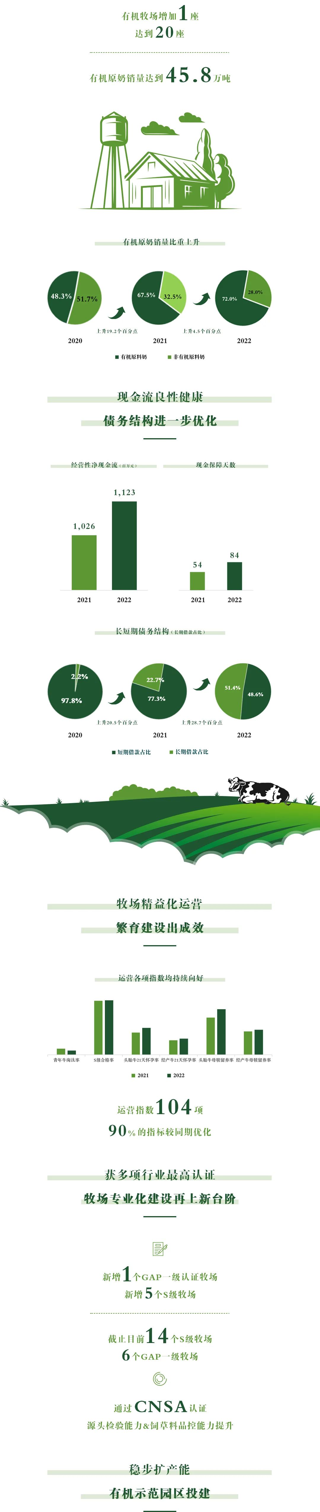 中国圣牧2022年业绩报告