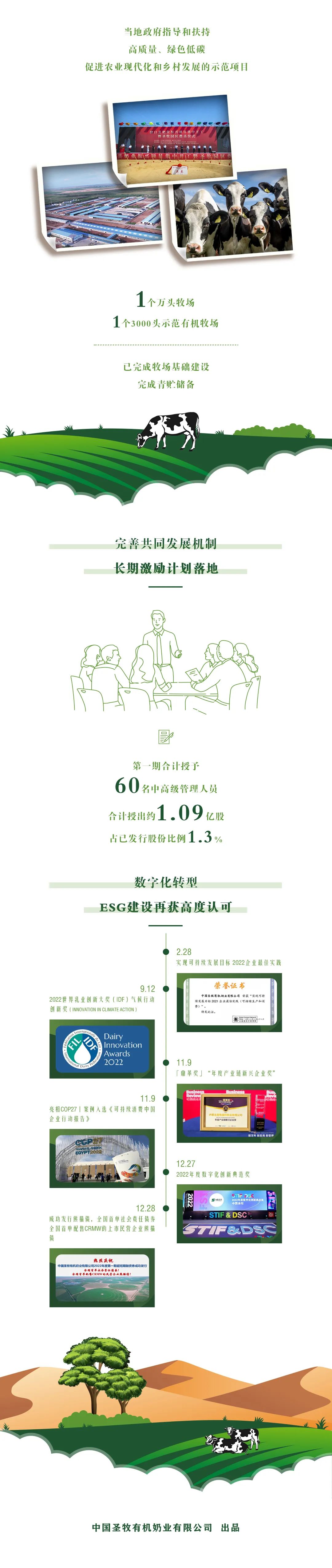 中国圣牧2022年业绩报告