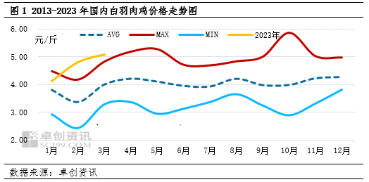 行业复苏!白羽肉鸡一季度均价创近十年最高水平
