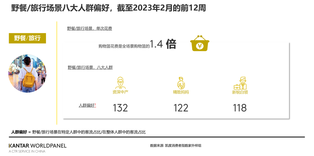 中国家外消费人气回暖,野餐/旅行将成品牌重要战场