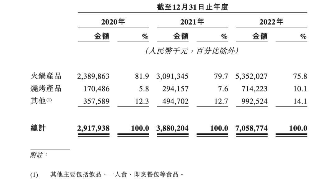 三年营收超140亿，锅圈打响「万店争夺赛」