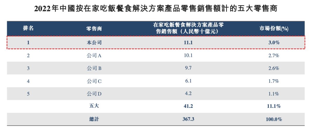 三年营收超140亿，锅圈打响「万店争夺赛」