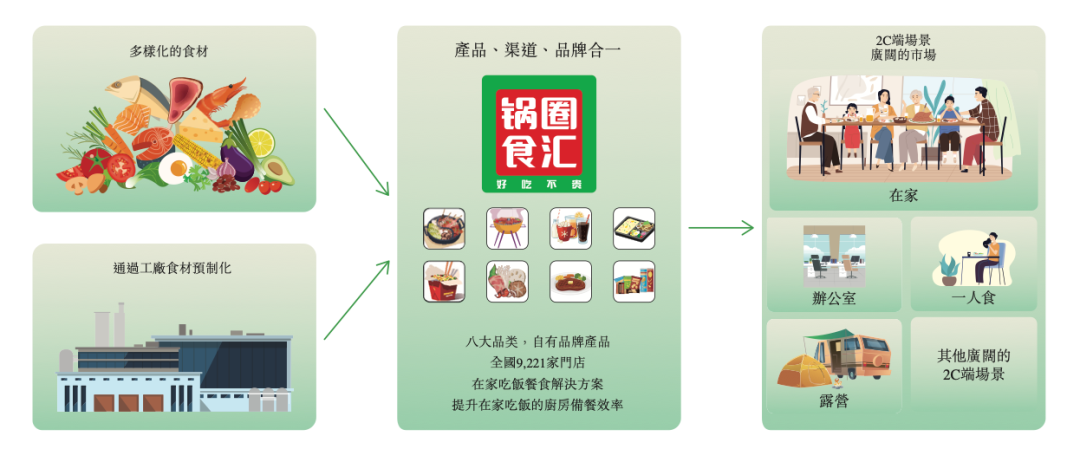 三年营收超140亿，锅圈打响「万店争夺赛」