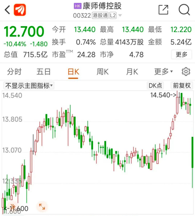 突发黑天鹅,700亿食品巨头闪崩,方便面彻底不香了?