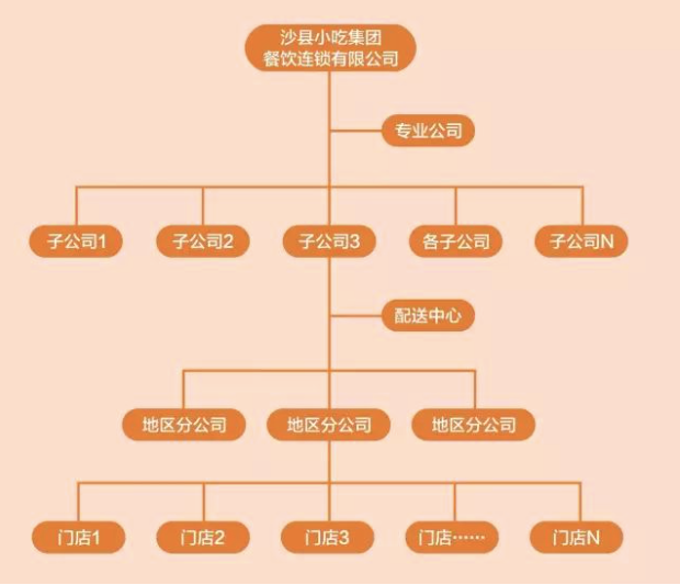 谁来为沙县小吃“逆天改命”？