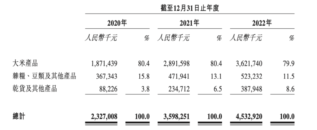 国潮风云｜估值超百亿，网红大米“卖”向IPO