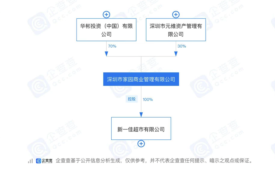 华彬“开超市”!时隔六年,新一佳开业!