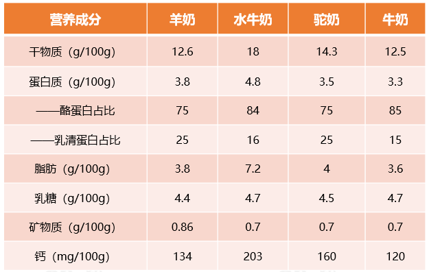 羊奶、水牛奶、驼奶……小众奶如何突围,获得更大发展?