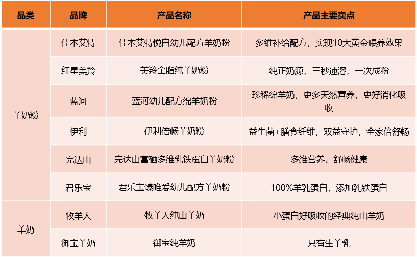 羊奶、水牛奶、驼奶……小众奶如何突围，获得更大发展？