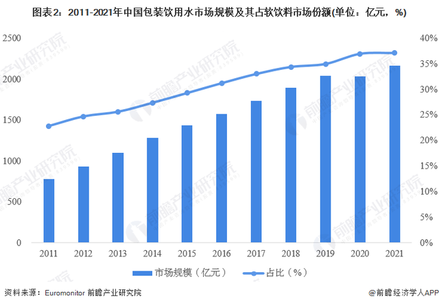 2023年中国包装饮用水行业市场现状及竞争格局分析