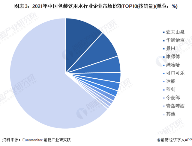 2023年中国包装饮用水行业市场现状及竞争格局分析