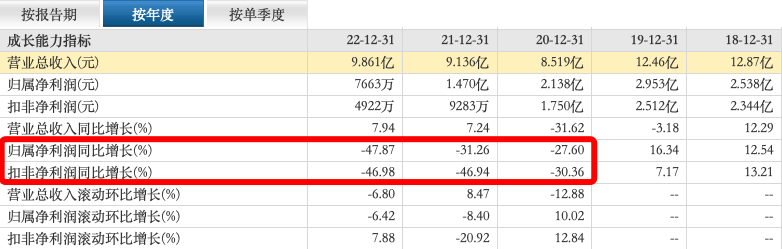 “味动力”失速,连续三年利润下滑的均瑶健康如何扭转局势?