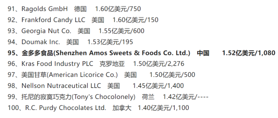全球百强唯一的中国糖企,年入十亿的隐形冠军