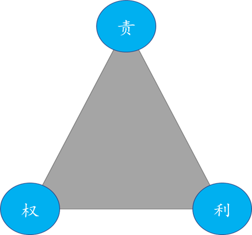 有效进行组织管控的“三部曲”