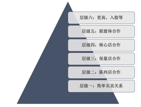 烟酒店的六种合作模式和未来七大创新方向