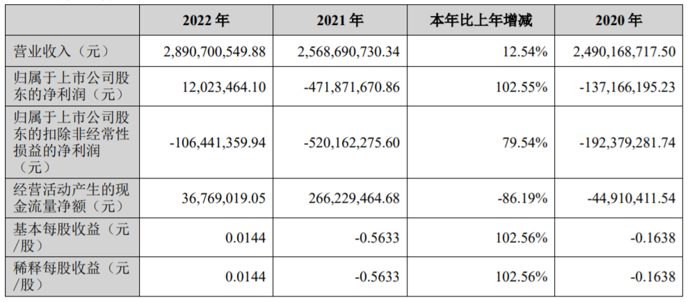皇氏集团、西部牧业、庄园牧场…发布年报，谁的净利润增长了102.55%？