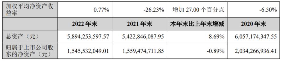 皇氏集团、西部牧业、庄园牧场…发布年报，谁的净利润增长了102.55%？