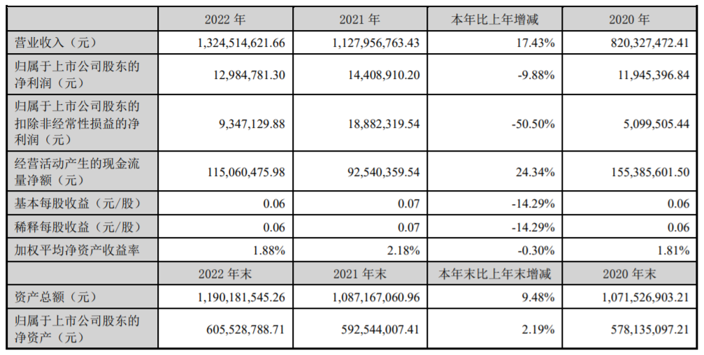 皇氏集团、西部牧业、庄园牧场…发布年报，谁的净利润增长了102.55%？