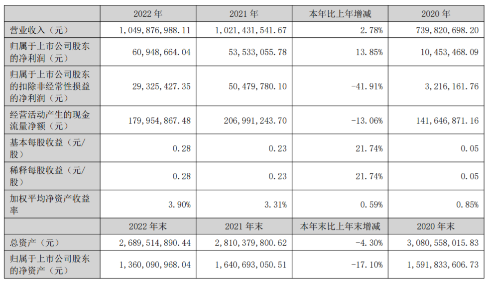 皇氏集团、西部牧业、庄园牧场…发布年报，谁的净利润增长了102.55%？