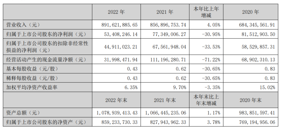皇氏集团、西部牧业、庄园牧场…发布年报，谁的净利润增长了102.55%？