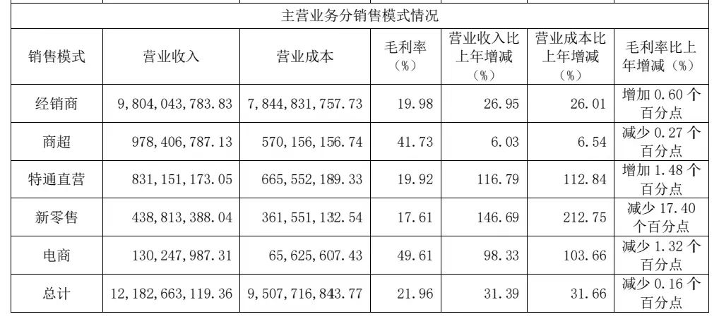“BC兼顾、全渠发力” | 安井渠道建设破密