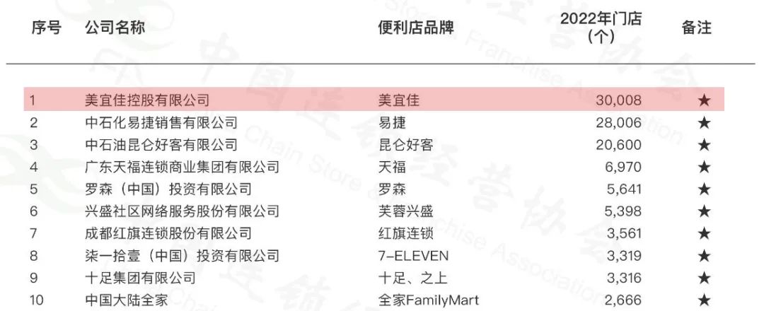 中国便利店之王:开店3万家!