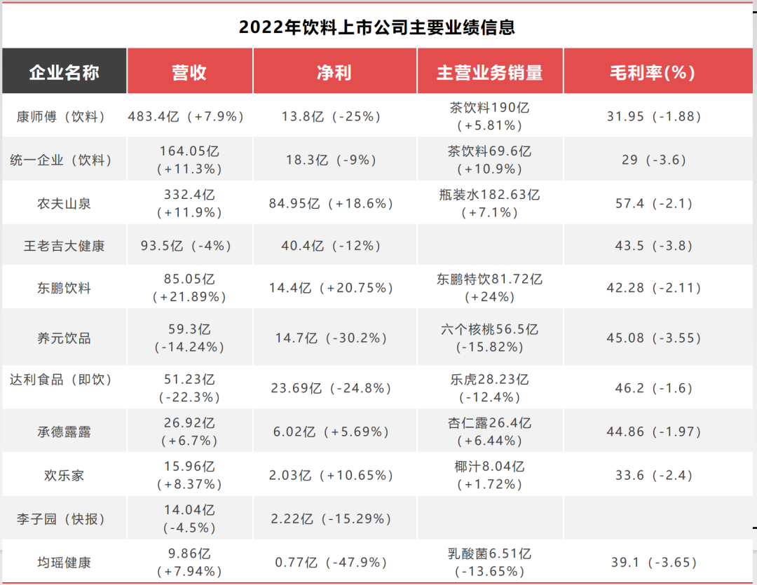 11家饮料上市公司2022年业绩总结:7家净利润下滑,仅4家营利双增