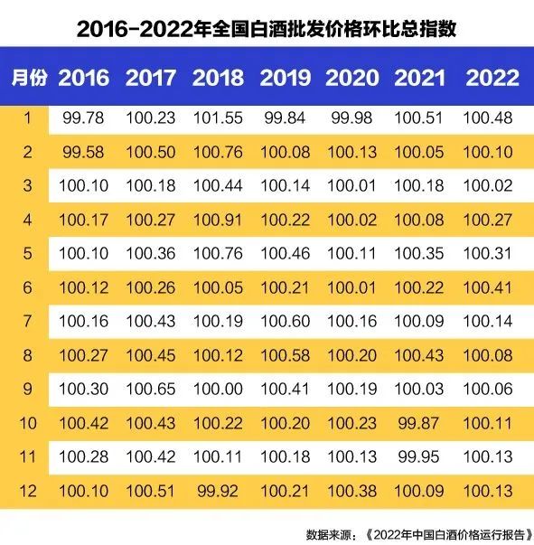 白酒涨价减速?《2022中国白酒价格运行报告》有亮点