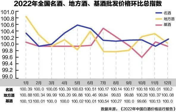 白酒涨价减速?《2022中国白酒价格运行报告》有亮点