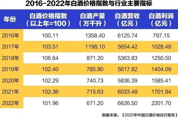白酒涨价减速?《2022中国白酒价格运行报告》有亮点