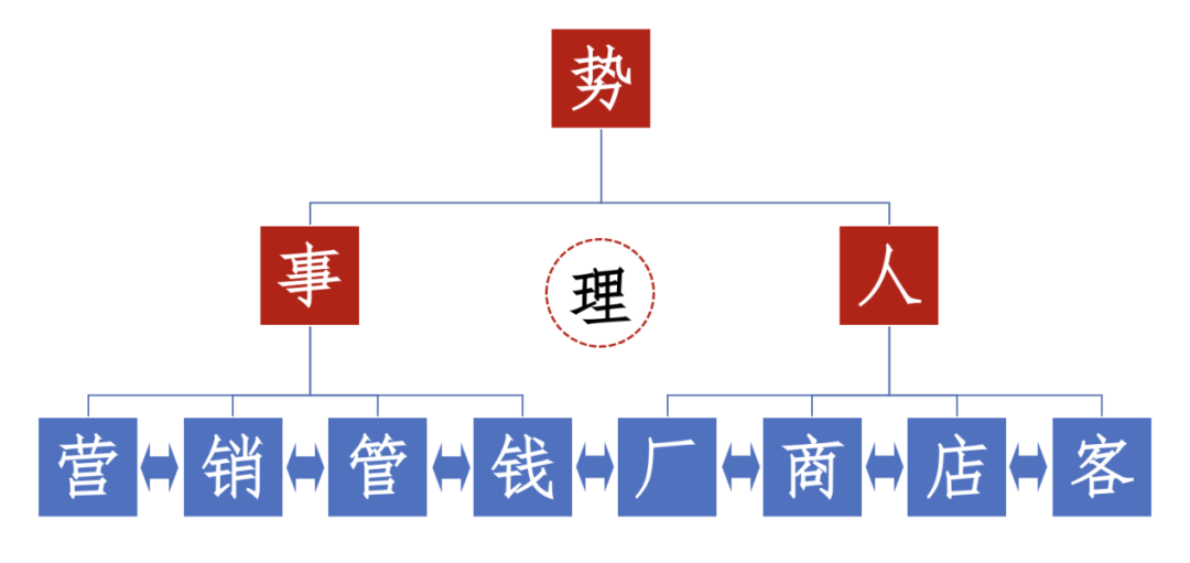 酒企该如何搭建营销模型?这12个字讲透了