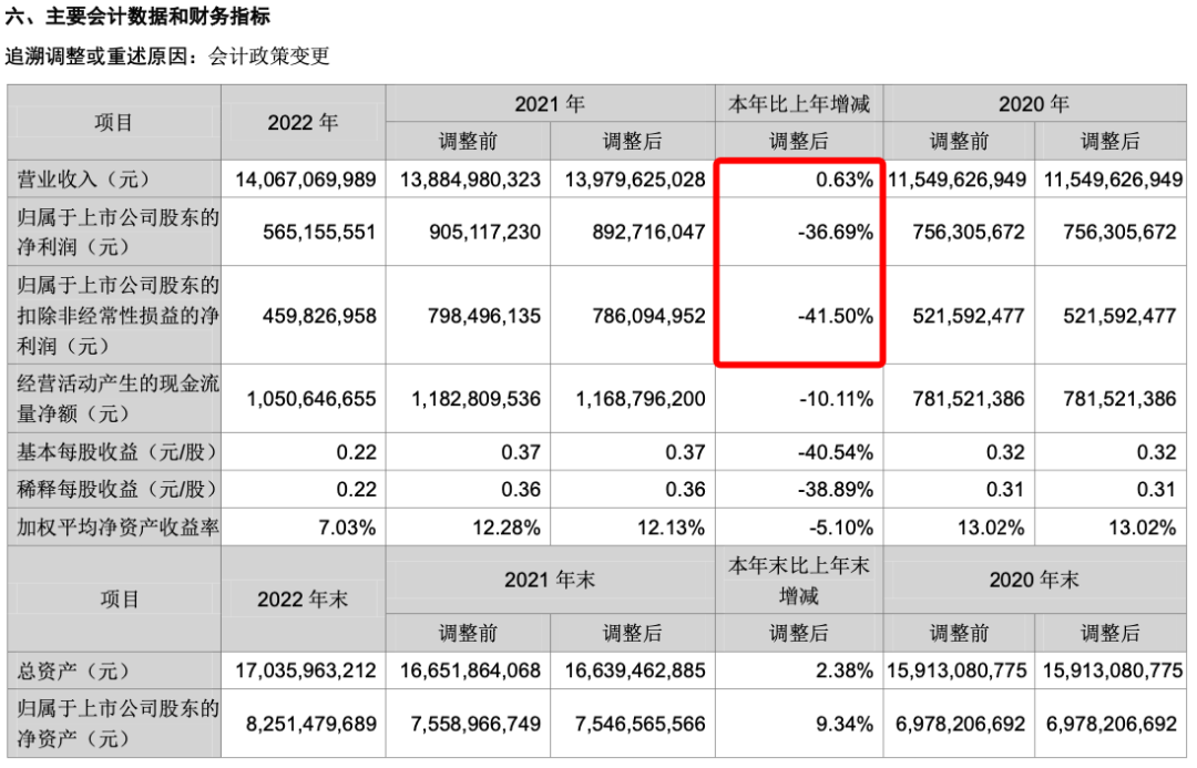 大客户需求减少,自营业务刚起步……百亿包装巨头奥瑞金的“新烦恼”