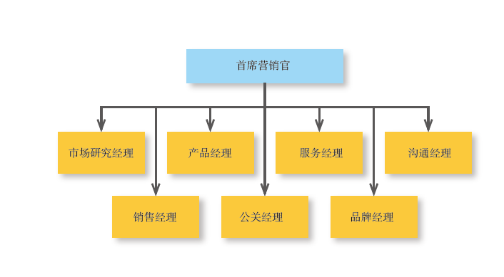 未来五年,CEO需要怎样的CMO?科特勒最新洞察