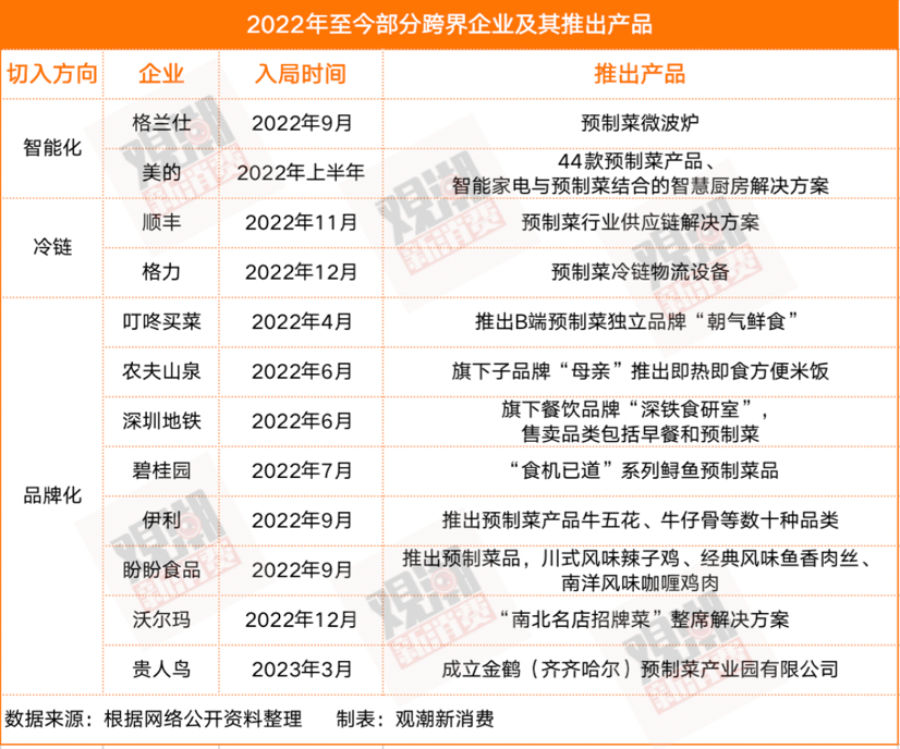 格力、贵人鸟…纷纷搞副业，巨头们为何热衷预制菜？