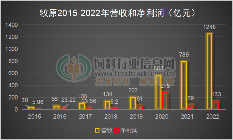 牧原2022年净利润133亿元，又募集资金95.5亿增加产能