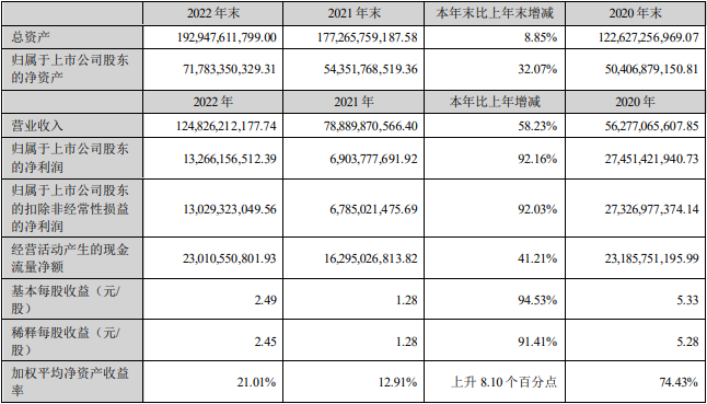 牧原2022年净利润133亿元，又募集资金95.5亿增加产能