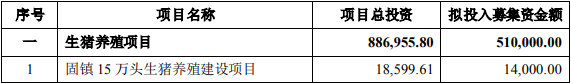 牧原2022年净利润133亿元，又募集资金95.5亿增加产能