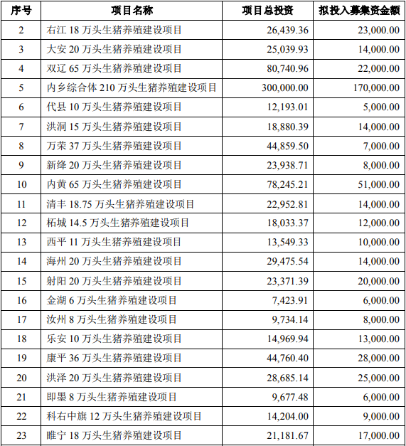 牧原2022年净利润133亿元，又募集资金95.5亿增加产能