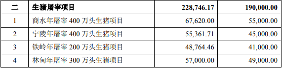 牧原2022年净利润133亿元，又募集资金95.5亿增加产能